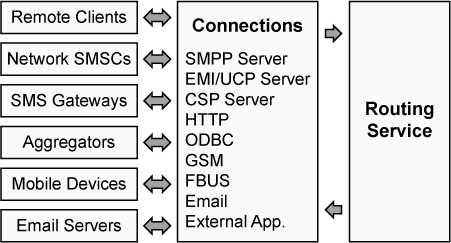SMS Routing Service